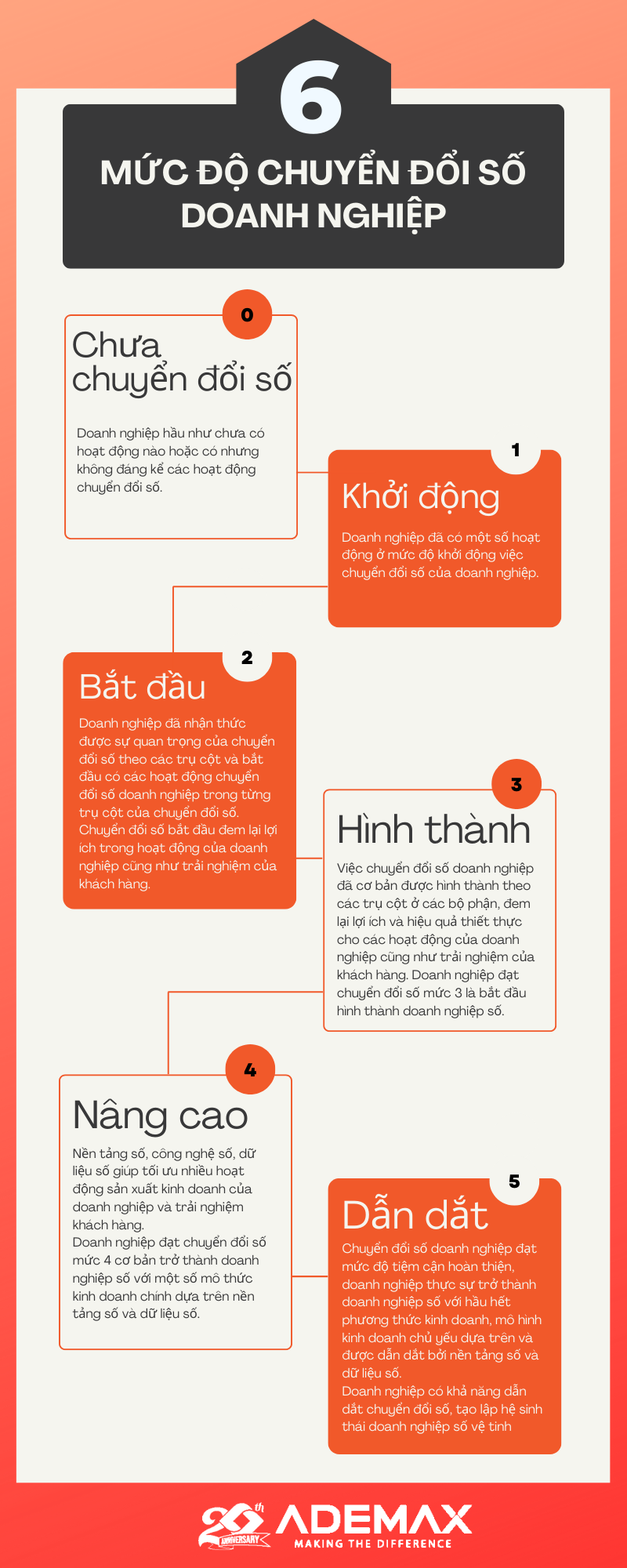 6_muc_do_cds_doanh_nghiep